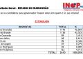 Nova pesquisa INOP aponta virada de Orleans Brandão, que aparece em 1⁰ lugar em todos os cenários para governo