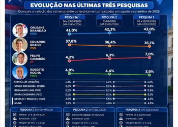 Pesquisa IP Sensus: Orleans Brandão amplia vantagem e alcança 43% na disputa pelo Governo do Maranhão