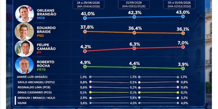 Pesquisa IP Sensus: Orleans Brandão amplia vantagem e alcança 43% na disputa pelo Governo do Maranhão