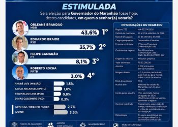 Orleans lidera disputa para governador do Maranhão com 43,6%, aponta nova pesquisa IP Sensus