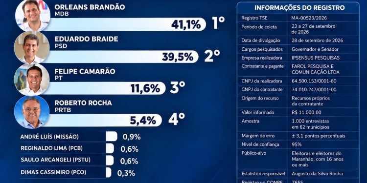 IP Sensus aponta segundo turno no Maranhão, com Orleans à frente de Braide no primeiro