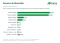 Ranking/Educadora aponta Orleans Brandão no segundo turno das eleições para governador do Maranhão