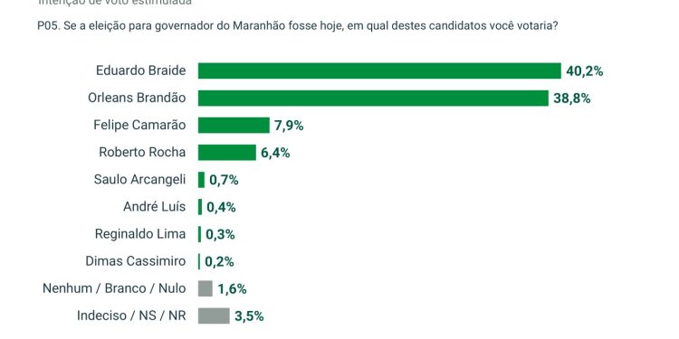 Ranking/Educadora aponta Orleans Brandão no segundo turno das eleições para governador do Maranhão