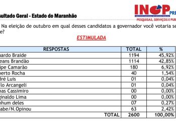 INOP é liberada e confirma tendência de segundo turno nas eleições para o governo do Maranhão